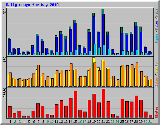 Daily usage for May 2015