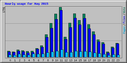 Hourly usage for May 2015